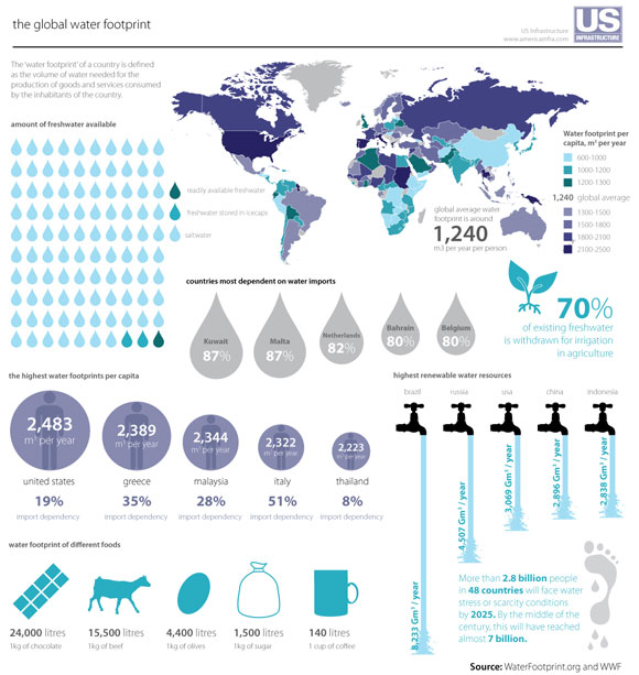 World Water Footprint